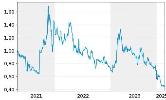 Chart Graphite One Inc. - 5 Years