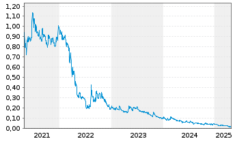 Chart Gratomic Inc. - 5 années