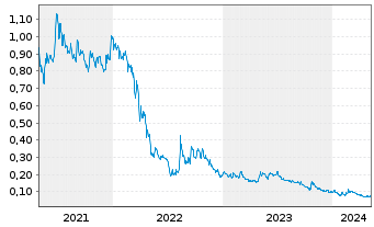 Chart Gratomic Inc. - 5 années
