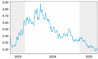 Chart Great Pacific Gold Corp. - 5 années