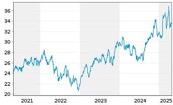 Chart Great-West Lifeco Inc. - 5 années