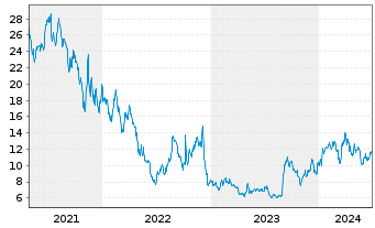 Chart Green Thumb Industries Inc. - 5 années