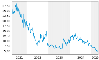 Chart Green Thumb Industries Inc. - 5 années