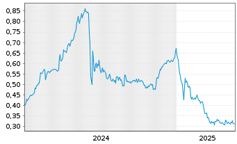 Chart Greenridge Exploration Inc. - 5 années