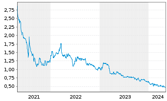 Chart GreenFirst Forest Products Inc - 5 Jahre