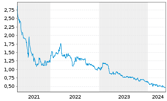Chart GreenFirst Forest Products Inc - 5 années