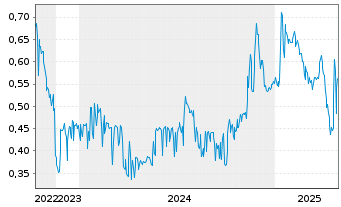 Chart Greenland Resources Inc. - 5 années