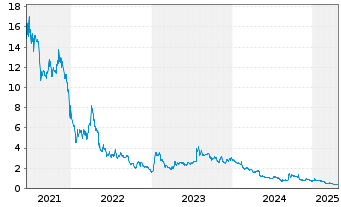 Chart GreenPower Motor Company Inc. - 5 années