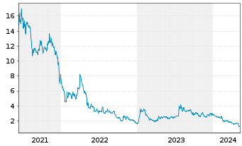 Chart GreenPower Motor Company Inc. - 5 Years