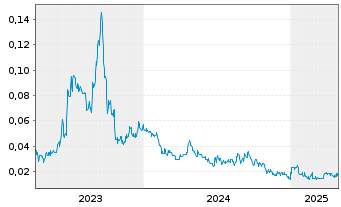 Chart Grid Battery Metals Inc. - 5 Years