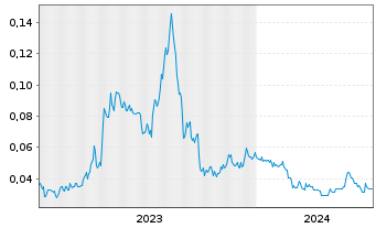 Chart Grid Battery Metals Inc. - 5 Years