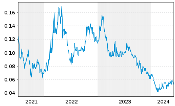 Chart Grid Metals Corp. - 5 années