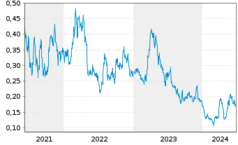Chart Guanajuato Silver Company Ltd. - 5 années