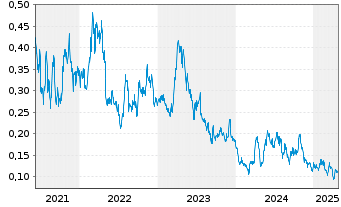 Chart Guanajuato Silver Company Ltd. - 5 Years