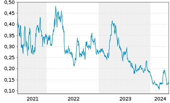 Chart Guanajuato Silver Company Ltd. - 5 Years