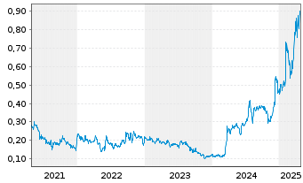 Chart Hannan Metals Ltd. - 5 Years