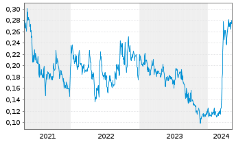 Chart Hannan Metals Ltd. - 5 Jahre
