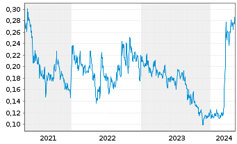 Chart Hannan Metals Ltd. - 5 années