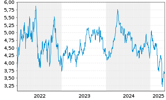 Chart Headwater Exploration Inc. - 5 années