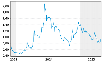 Chart HealWELL AI Inc. - 5 années