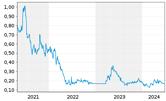 Chart Heliostar Metals Ltd. - 5 années