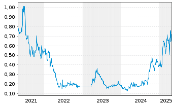 Chart Heliostar Metals Ltd. - 5 années