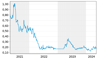 Chart Heliostar Metals Ltd. - 5 Jahre
