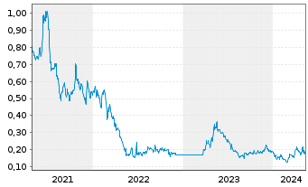 Chart Heliostar Metals Ltd. - 5 années