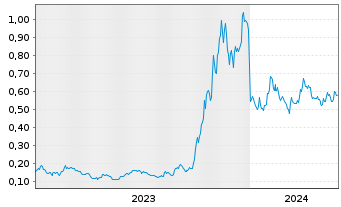 Chart Hercules Silver Corp. - 5 Years