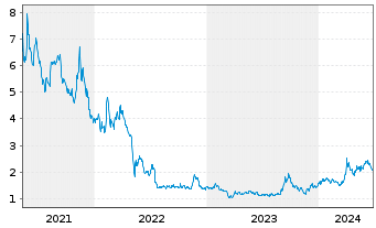 Chart High Tide Inc. - 5 Years