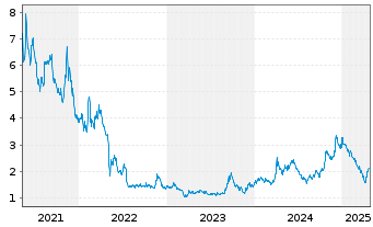 Chart High Tide Inc. - 5 Years