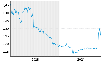 Chart Hillcrest Energy Techn. Ltd. - 5 années