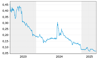 Chart Hillcrest Energy Techn. Ltd. - 5 années