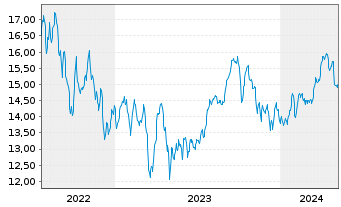 Chart Horizons Crude Oil ETF (new) - 5 années