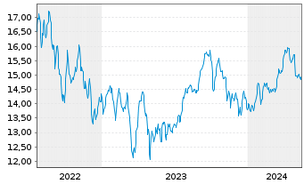 Chart Horizons Crude Oil ETF (new) - 5 Jahre