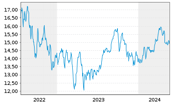 Chart Horizons Crude Oil ETF (new) - 5 Years
