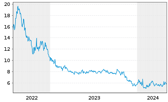 Chart Horizons Natural Gas ETF - 5 années