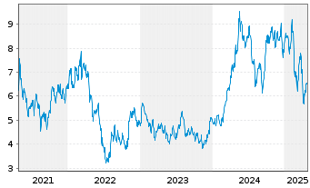 Chart Hudbay Minerals Inc. - 5 années