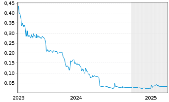 Chart Hybrid Power Solutions Inc. - 5 Years