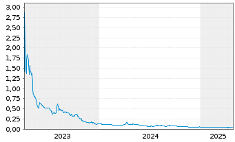 Chart Hypercharge Networks Corp. - 5 Years