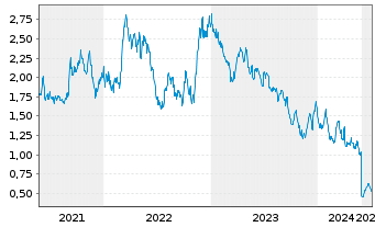 Chart I-80 Gold Corp. - 5 Years