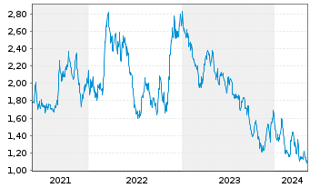 Chart I-80 Gold Corp. - 5 années