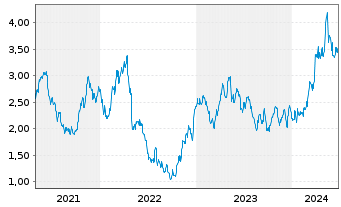 Chart Iamgold Corp. - 5 Years