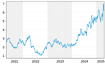 Chart Iamgold Corp. - 5 Years