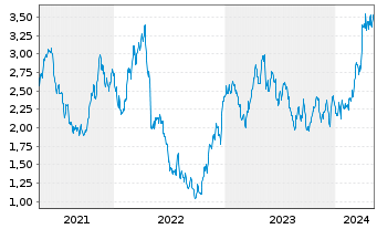 Chart Iamgold Corp. - 5 Jahre