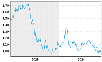 Chart Illumin Holdings Inc. - 5 Years