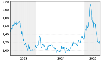 Chart Illumin Holdings Inc. - 5 Years