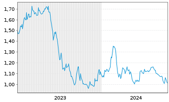 Chart Illumin Holdings Inc. - 5 Jahre