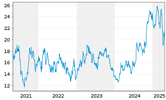 Chart Imax Corp. - 5 Years