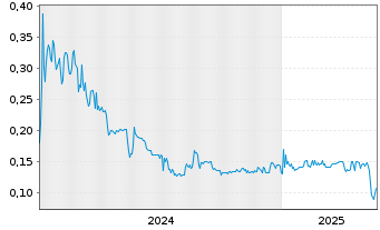 Chart iMetal Resources Inc. - 5 Years